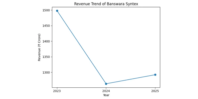 BANSWARA SYNTEX LTD